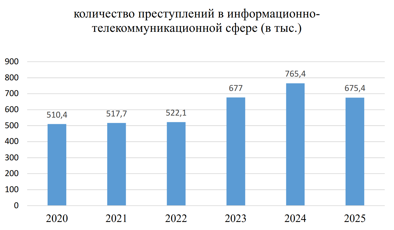 количество преступлений в информационно-телекоммуникационной сфере (в тыс.)